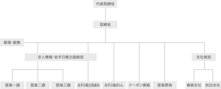 総合広告社「組織図」